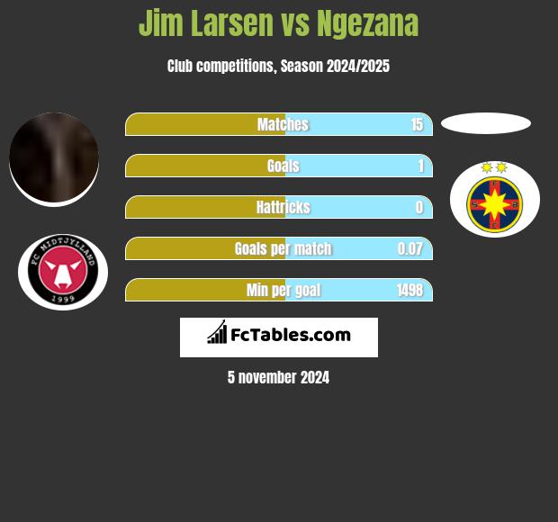 Jim Larsen vs Ngezana h2h player stats