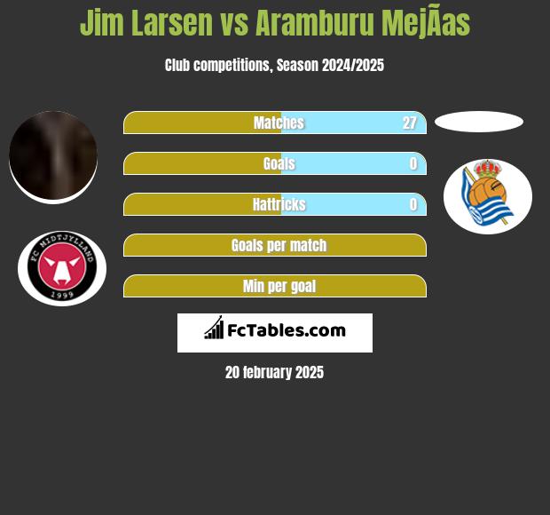 Jim Larsen vs Aramburu MejÃ­as h2h player stats