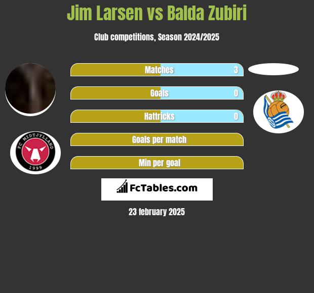 Jim Larsen vs Balda Zubiri h2h player stats