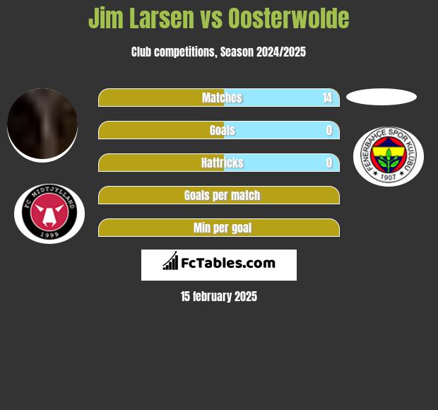 Jim Larsen vs Oosterwolde h2h player stats