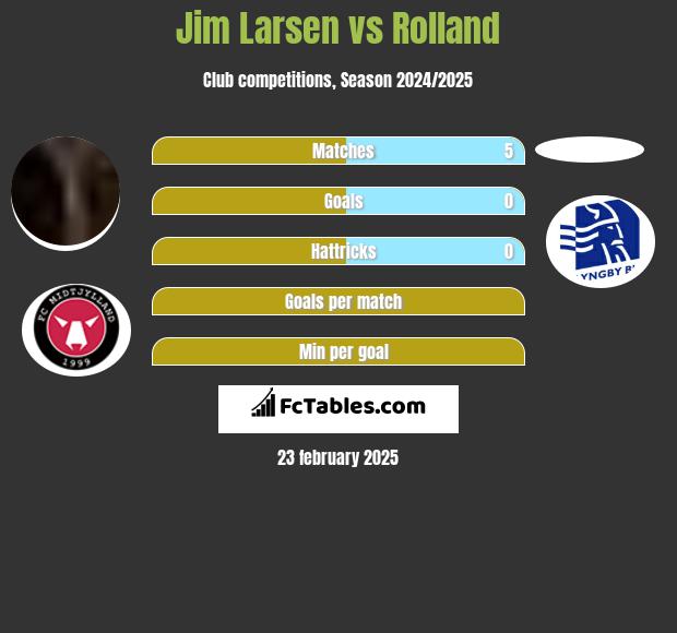 Jim Larsen vs Rolland h2h player stats