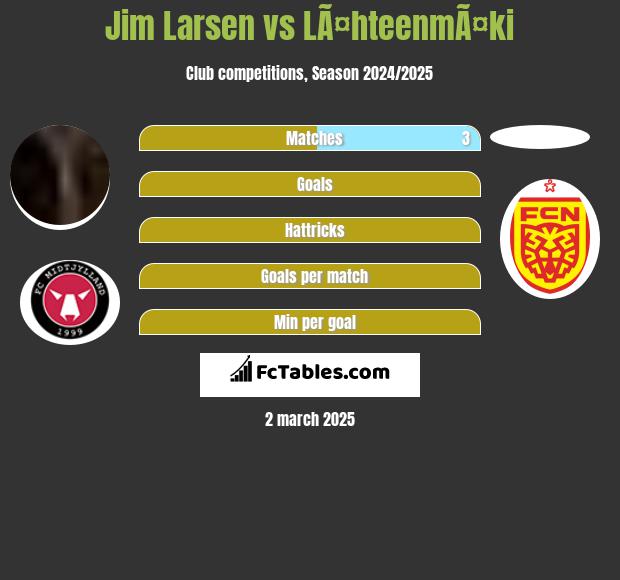 Jim Larsen vs LÃ¤hteenmÃ¤ki h2h player stats