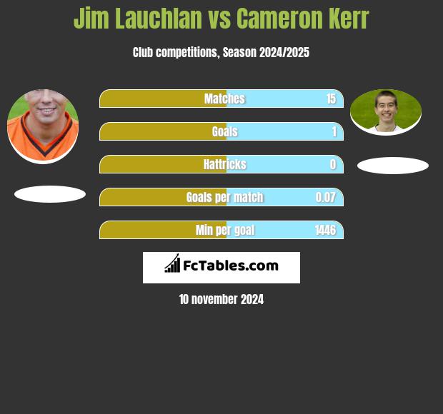 Jim Lauchlan vs Cameron Kerr h2h player stats