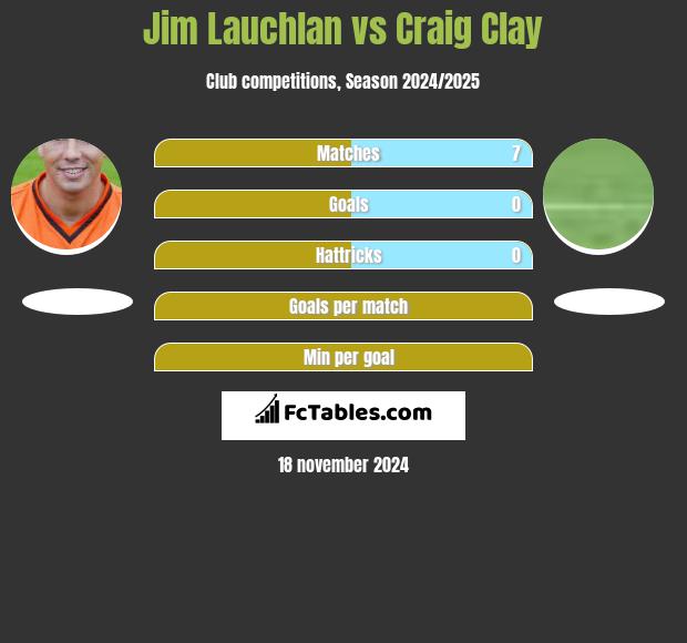 Jim Lauchlan vs Craig Clay h2h player stats