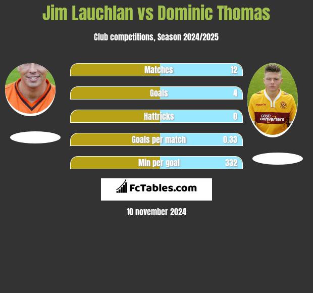 Jim Lauchlan vs Dominic Thomas h2h player stats