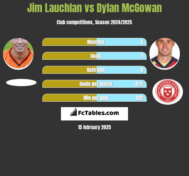 Jim Lauchlan vs Dylan McGowan h2h player stats