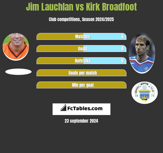 Jim Lauchlan vs Kirk Broadfoot h2h player stats