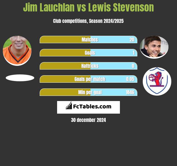 Jim Lauchlan vs Lewis Stevenson h2h player stats