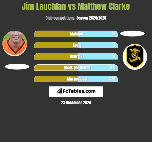 Jim Lauchlan vs Matthew Clarke h2h player stats