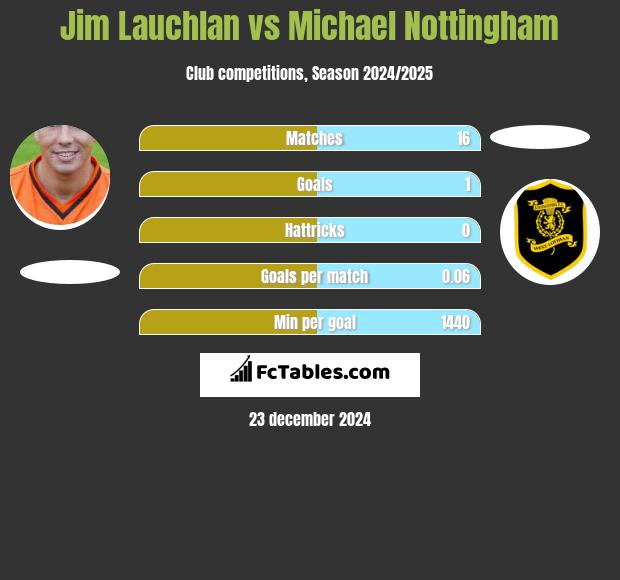 Jim Lauchlan vs Michael Nottingham h2h player stats