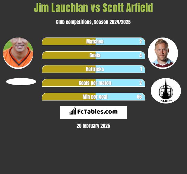 Jim Lauchlan vs Scott Arfield h2h player stats