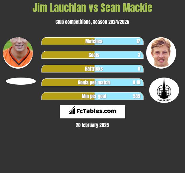 Jim Lauchlan vs Sean Mackie h2h player stats