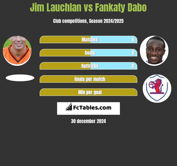 Jim Lauchlan vs Fankaty Dabo h2h player stats