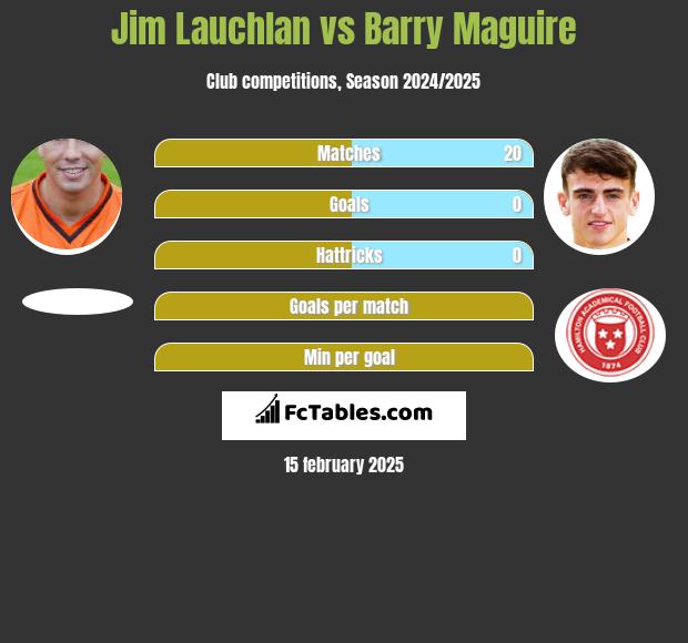 Jim Lauchlan vs Barry Maguire h2h player stats