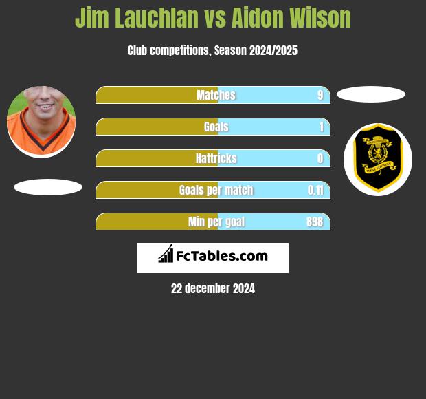 Jim Lauchlan vs Aidon Wilson h2h player stats