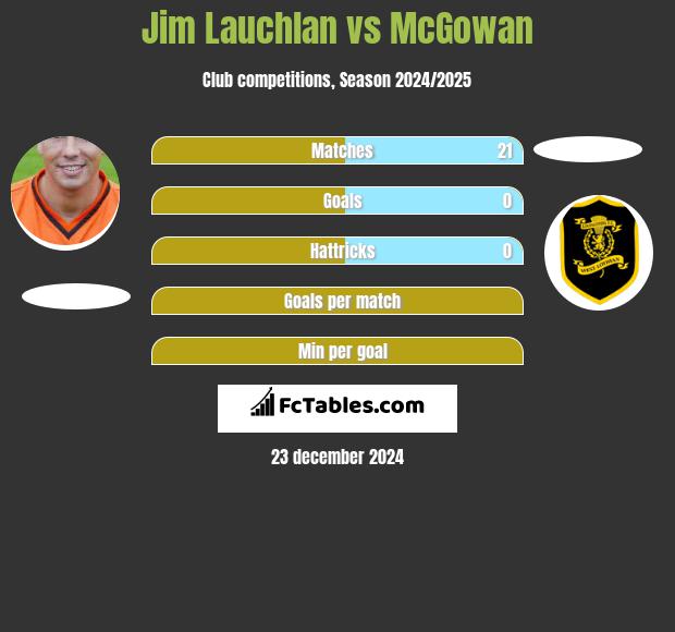 Jim Lauchlan vs McGowan h2h player stats