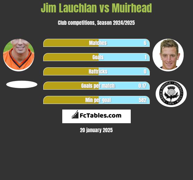 Jim Lauchlan vs Muirhead h2h player stats