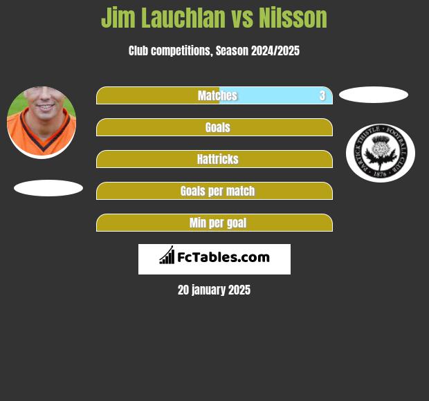 Jim Lauchlan vs Nilsson h2h player stats