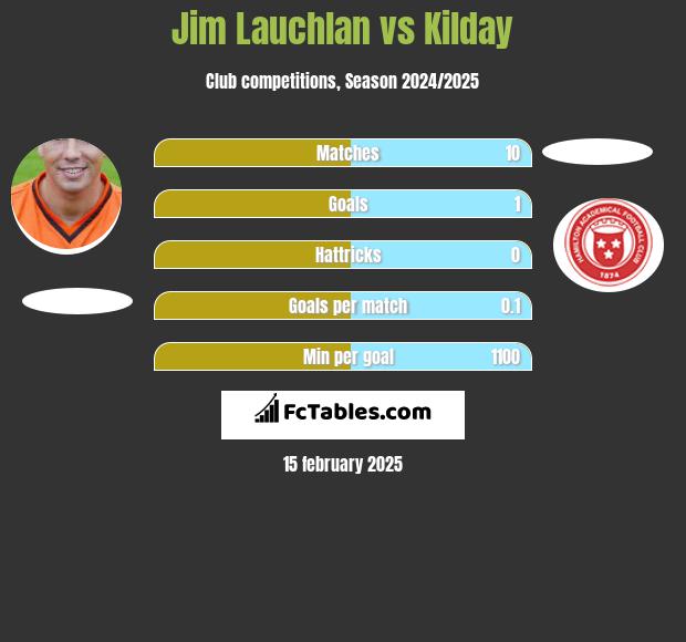 Jim Lauchlan vs Kilday h2h player stats