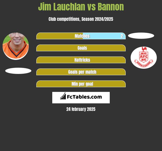 Jim Lauchlan vs Bannon h2h player stats