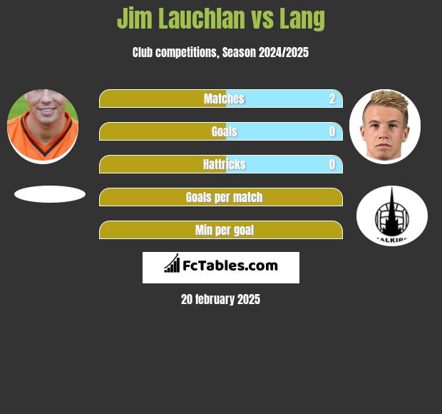 Jim Lauchlan vs Lang h2h player stats