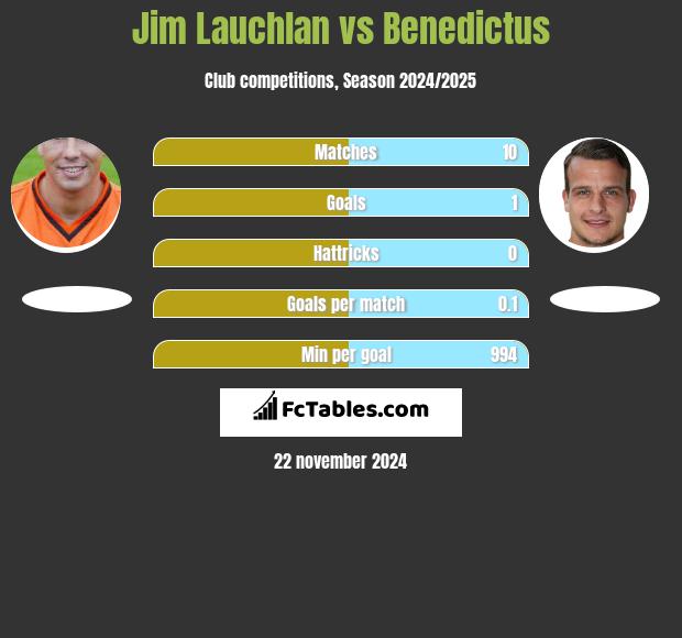 Jim Lauchlan vs Benedictus h2h player stats