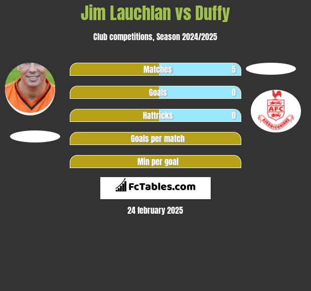 Jim Lauchlan vs Duffy h2h player stats