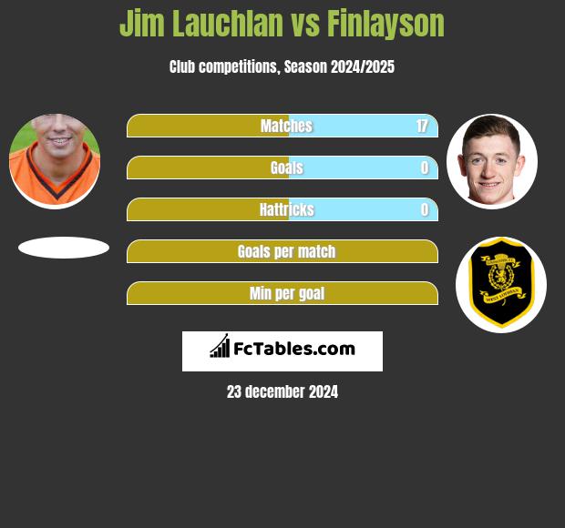 Jim Lauchlan vs Finlayson h2h player stats