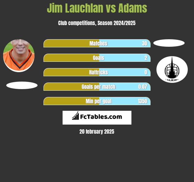 Jim Lauchlan vs Adams h2h player stats