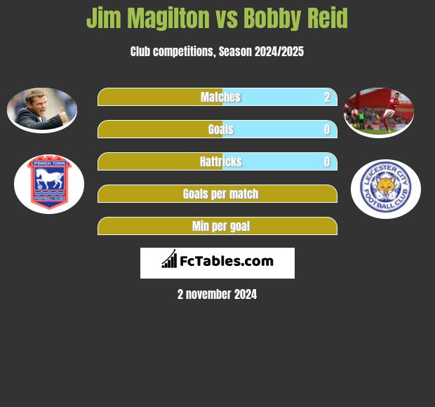 Jim Magilton vs Bobby Reid h2h player stats