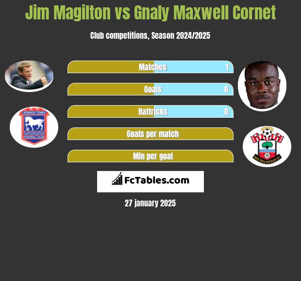 Jim Magilton vs Gnaly Cornet h2h player stats