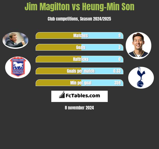 Jim Magilton vs Heung-Min Son h2h player stats