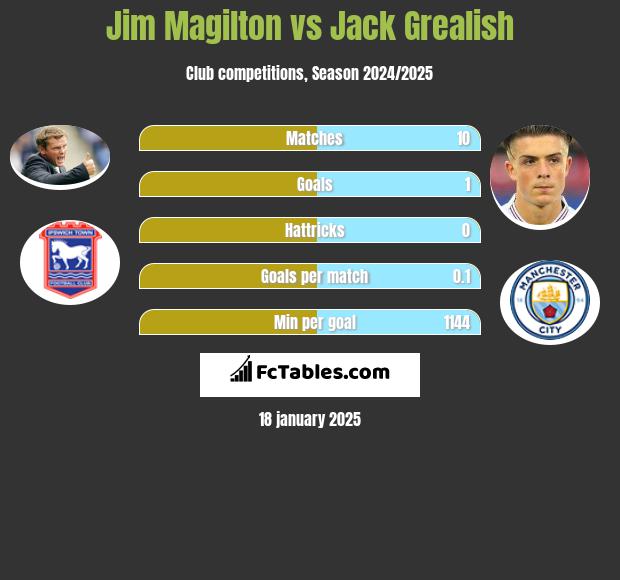 Jim Magilton vs Jack Grealish h2h player stats