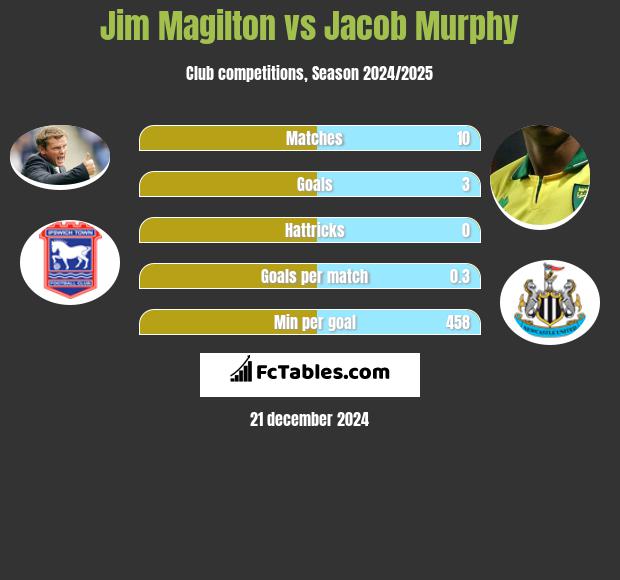 Jim Magilton vs Jacob Murphy h2h player stats