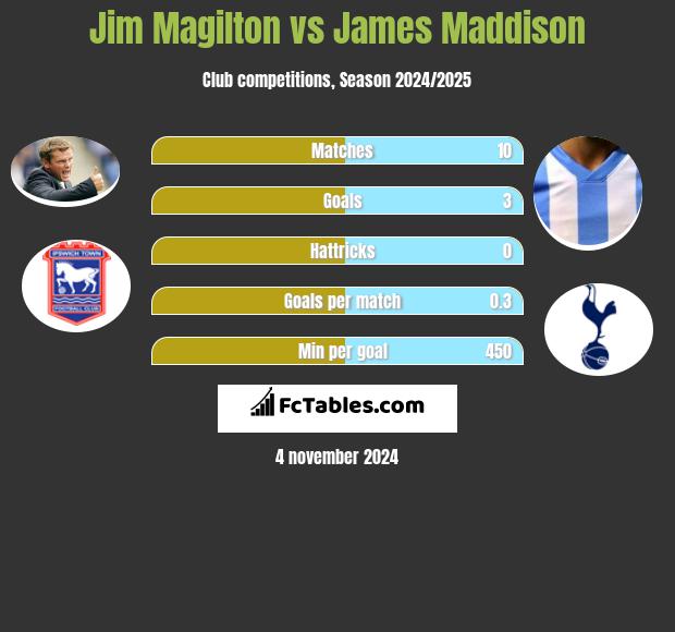 Jim Magilton vs James Maddison h2h player stats