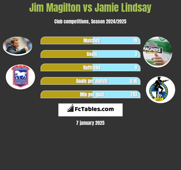 Jim Magilton vs Jamie Lindsay h2h player stats