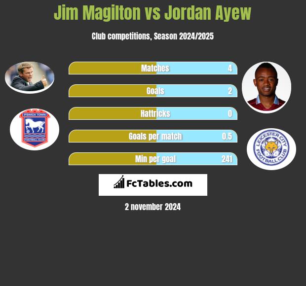 Jim Magilton vs Jordan Ayew h2h player stats