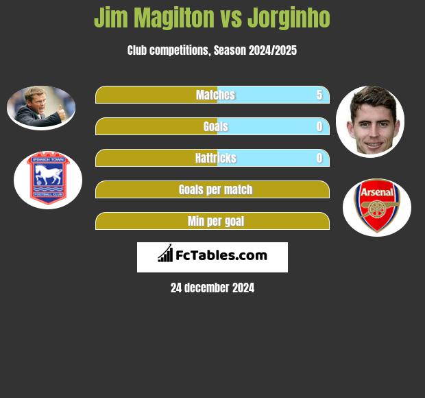 Jim Magilton vs Jorginho h2h player stats