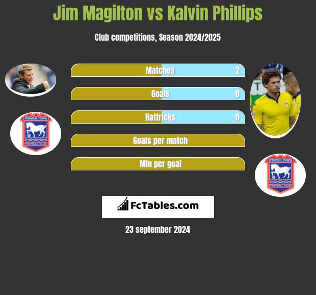 Jim Magilton vs Kalvin Phillips h2h player stats