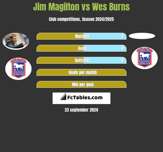 Jim Magilton vs Wes Burns h2h player stats