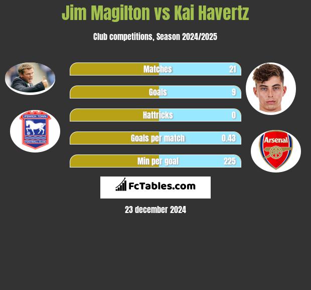 Jim Magilton vs Kai Havertz h2h player stats