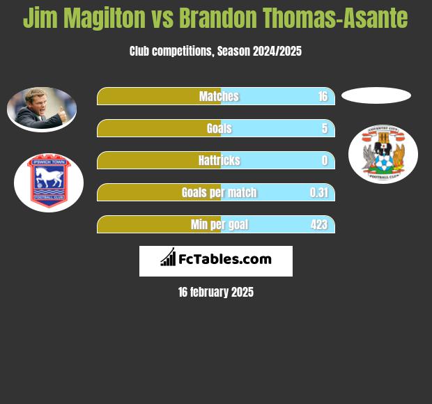 Jim Magilton vs Brandon Thomas-Asante h2h player stats