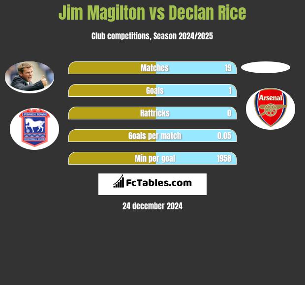 Jim Magilton vs Declan Rice h2h player stats