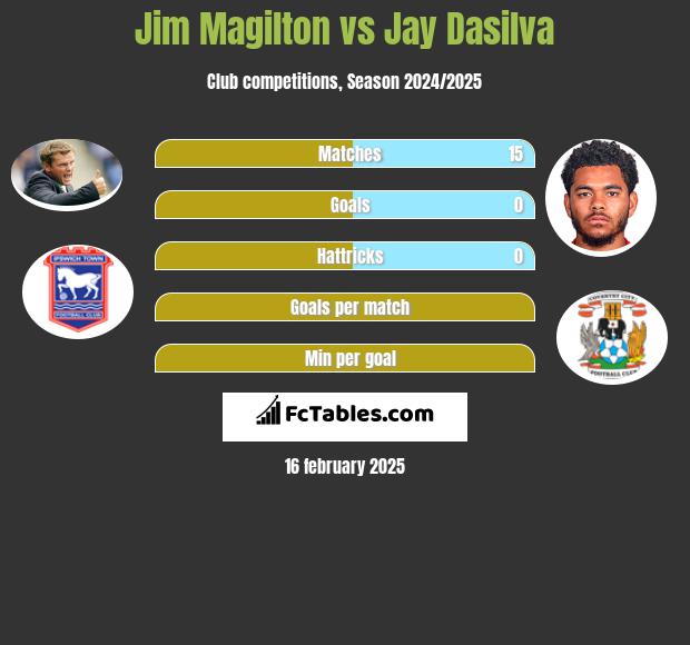 Jim Magilton vs Jay Dasilva h2h player stats