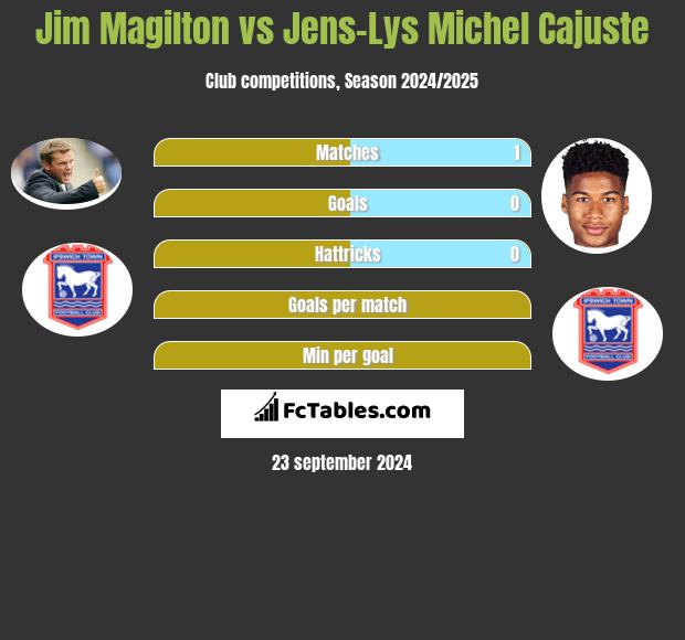 Jim Magilton vs Jens-Lys Michel Cajuste h2h player stats