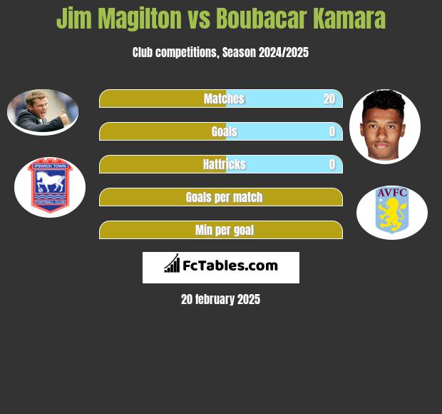 Jim Magilton vs Boubacar Kamara h2h player stats