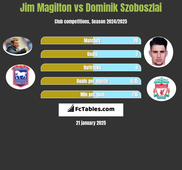 Jim Magilton vs Dominik Szoboszlai h2h player stats