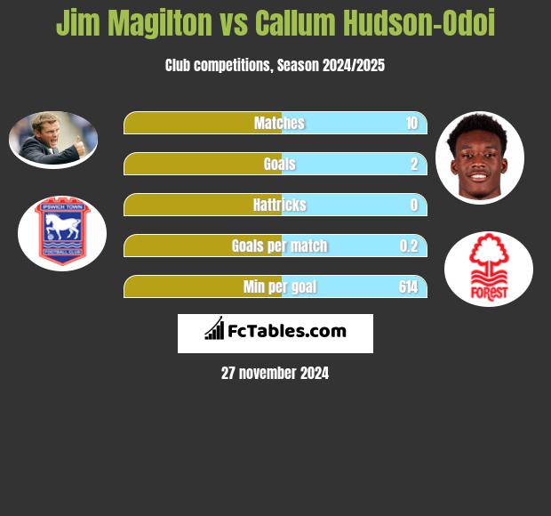 Jim Magilton vs Callum Hudson-Odoi h2h player stats