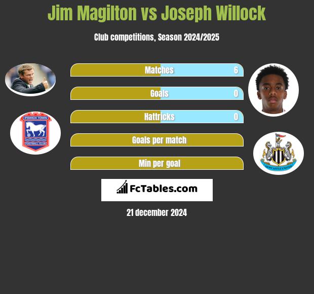 Jim Magilton vs Joseph Willock h2h player stats