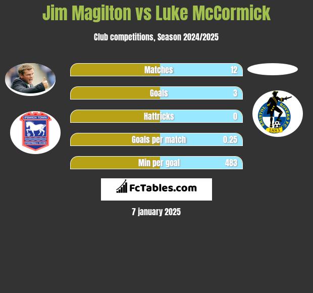 Jim Magilton vs Luke McCormick h2h player stats